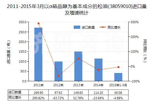 2011-2015年3月以α萜品醇為基本成分的松油(38059010)進(jìn)口量及增速統(tǒng)計(jì)